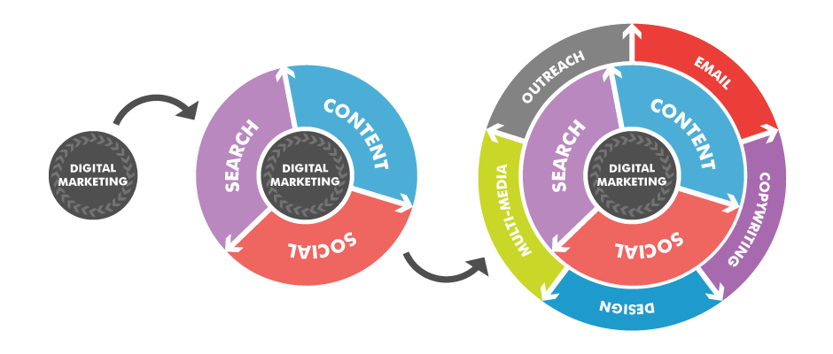 DIGITAL MARKETING SOLUTIOS